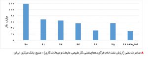 صادرات نفتی