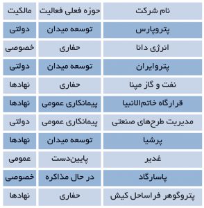 مشخصات 11 شرکت اکتشاف و تولید ایران