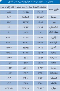 تغییر در تعداد میلیونرها بر حسب کشور