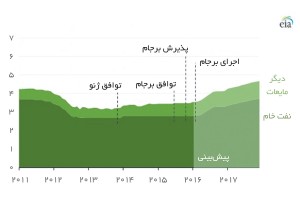 روند و پیش‌بینی تولید نفت و دیگر مایعات ایران (میلیون بشکه در روز) - منبع: eia