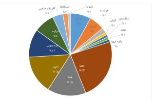 سهم کشورهای مختلف از صادرات نفت ایران طی ژانویه تا ژوئن 2011 (درصد) - منبع: eia