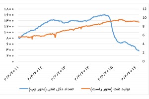 تولید نفت (میلیون بشکه در روز) و تعداد دکل‌های فعال در میادین نفتی آمریکا - منبع: eia و Baker Hughes