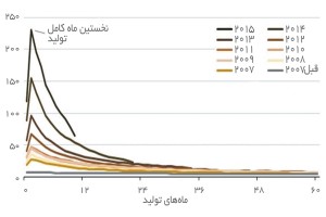 افت میانگین تولید نفت هر چاه در منطقه پرمیان (هزار بشکه در روز) منبع: eia