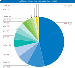 تعداد میلیونرها (درصد از جهان)