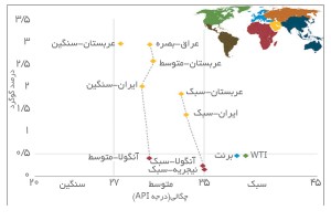 درجه API و درصد گوگرد برخی انواع نفت خام - منبع: eia