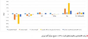 رشد اقتصادی