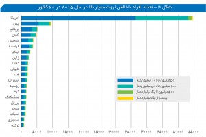 تعداد افراد با خالص ثروت بسیار بالا