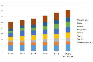 صادرات نفت کشورها به چین قبل و بعد از تحریم ایران (میلیون بشکه در روز) - منبع: mees