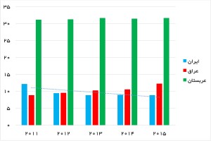 سهم ایران، عراق و عربستان از کل تولید نفت اوپک (درصد) منبع: گزارش ماهانه اوپک (منابع ثانویه)