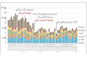 صادرات ماهانه نفت و میعانات گازی ایران (میلیون بشکه در روز) منبع: eia