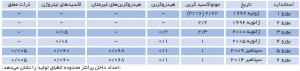 استانداردهای آلایندگی یورو برای خودروهای مسافری با سوخت بنزین