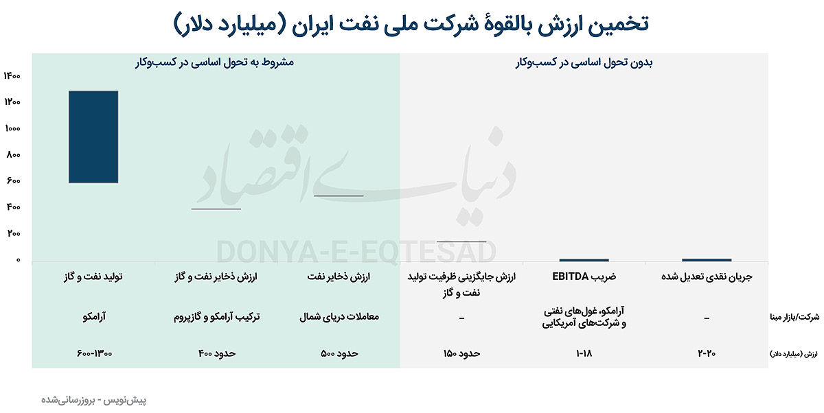 قیمت بالقوه شرکت نفت در ۶ سناریو