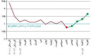 صادرات نفت ایران قبل و بعد از تحریم و بعد از توافق ژنو