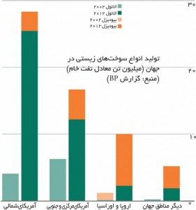 تولید انواع سوخت‌های زیستی در جهان (میلیون تن معادل نفت خام) (منبع: گزارش BP)