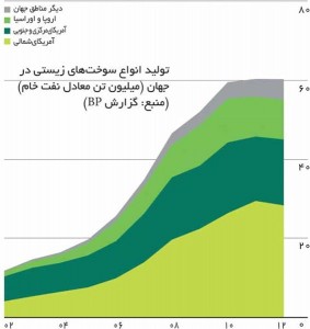 تولید انواع سوخت‌های زیستی در جهان (میلیون تن معادل نفت خام) (منبع: گزارش BP)