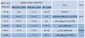 ارقام مصوب و عملکرد منابع و مصارف بودجه 1395 - منبع: بانک مرکزی ایران