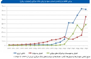 برخی اقلام ترازنامه و حساب سود و زیان بانک مرکزی