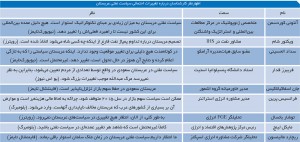 اظهارنظر کارشناسان درباره تغییرات احتمالی سیاست نفتی عربستان