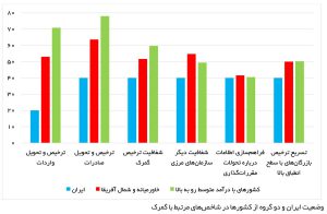 وضعیت ایران و دو گروه از کشورها در شاخص‌های مرتبط با گمرک