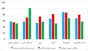 درصد عبور از هزینه و زمان و میانگین عبور از بودجه به تفکیک منطقه