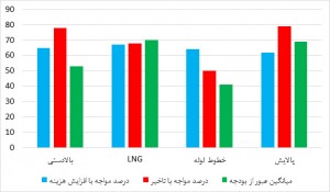 درصد عبور از هزینه و زمان و میانگین عبور از بودجه به تفکیک بخش