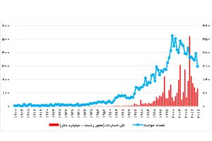 تعداد حوادث و کل خسارات حوادث طبیعی در جهان - منبع: EM-DAT