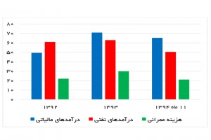 برخی اقلام درآمدها و هزینه‌های دولت (هزار میلیارد تومان)