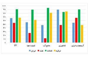 نمودار شاخص و برخی زیرشاخص‌های عملکرد زیست‌محیطی در چند کشور