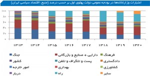 اعتبارات وزارتخانه‌ها در بودجه عمومی دولت پهلوی اول بر حسب درصد (منبع: اقتصاد سیاسی ایران)