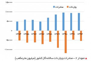 صادرات و واردات سالانه گاز کشور