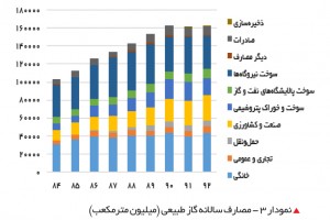 مصارف سالانه گاز کشور