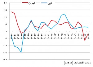 رشد اقتصادی ایران و کوبا