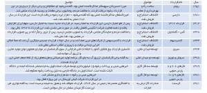 پرحاشیه‌ترین پروژه‌های اکتشاف، تولید و انتقال منابع هیدروکربنی در ایران