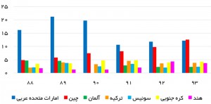 مبادی عمده واردات ایران - منبع: گمرک