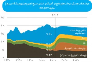 عرضه نفت و دیگر سوخت‌های مایع در آمریکا به تفکیک منبع