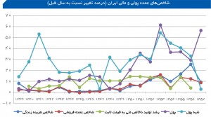 شاخص‌های پولی و مالی اقتصاد ایران