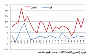 تورم ایران و کوبا