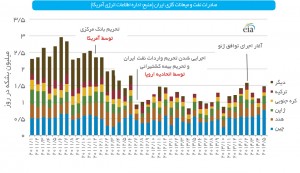 صادرات نفت و میعانات گازی ایران