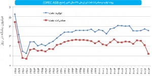 روند تولید و صادرات نفت ایران طی 36 سال اخیر