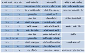 رقابت پذیری، ادراک فساد، آزادی اقتصادی، انجام کسب و کار