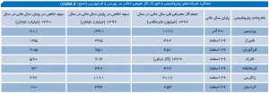 عملکرد شرکت‌های پتروشیمی با خوراک گاز طبیعی حاضر در بورس و فرابورس