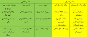 ، فاکتورهای منتهی به افزایش هزینه و زمان