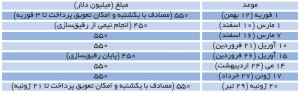 زمان‌بندی پرداخت اقساط 4.2 میلیارد دلار از دارایی‌های بلوکه‌شده ایران