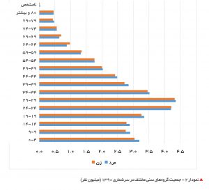 نمودار 2 - جمعیت گروه‌های سنی مختلف در سرشماری 1390 (میلیون نفر)