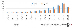 کل منابع و مصارف تامین اجتماعی