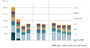 صادرات نفت ایران