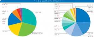 تعداد بزرگسالان طبقه متوسط