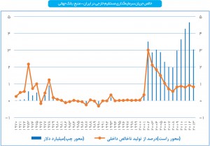 خالص جریان سرمایه‌گذاری مستقیم خارجی در ایران