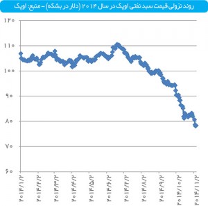 سقوط قیمت سبد نفت اوپک