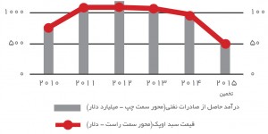 درآمد نفتی اعضای اوپک